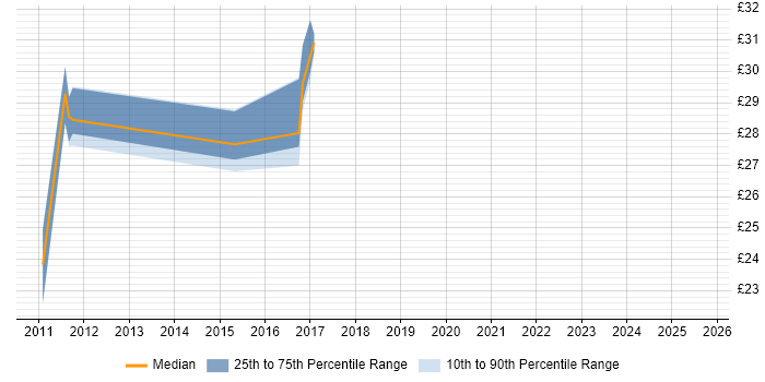 Contractor hourly rate distribution trend for jobs in England citing Unica