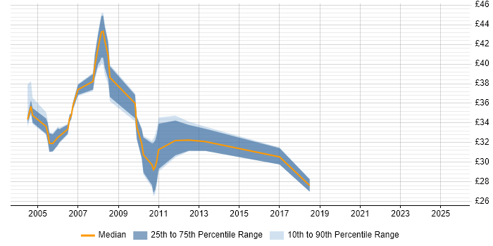 Contractor hourly rate distribution trend for jobs in England citing Unified Process