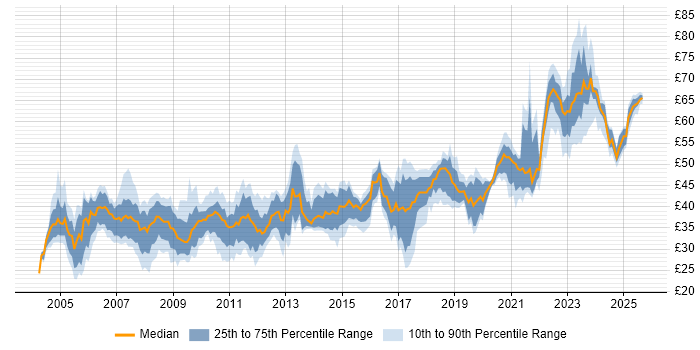 Contractor hourly rate distribution trend for jobs in England citing Unit Testing