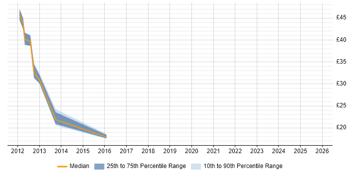 Contractor hourly rate distribution trend for jobs in England citing Unity DI Container