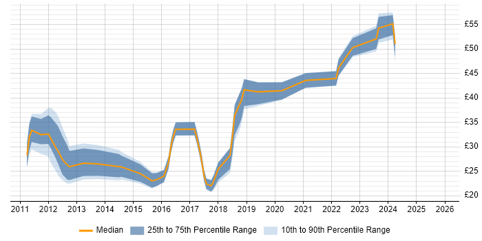 Contractor hourly rate distribution trend for jobs in England citing Unity (Game Engine)