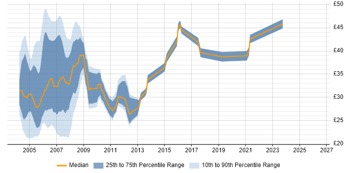 Contractor hourly rate distribution trend for Unix Administrator job vacancies in England