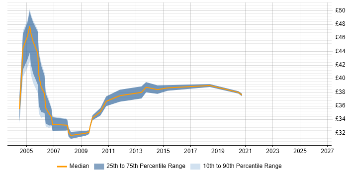 Contractor hourly rate distribution trend for Unix Consultant job vacancies in England