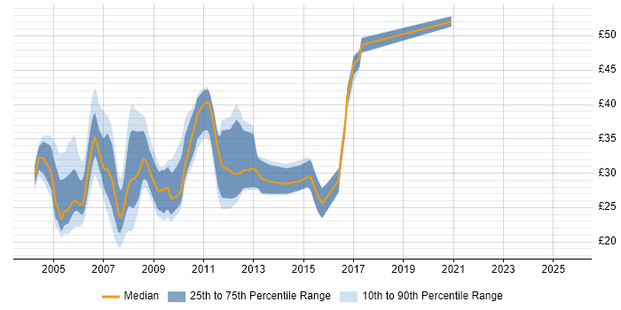 Contractor hourly rate distribution trend for Unix Engineer job vacancies in England