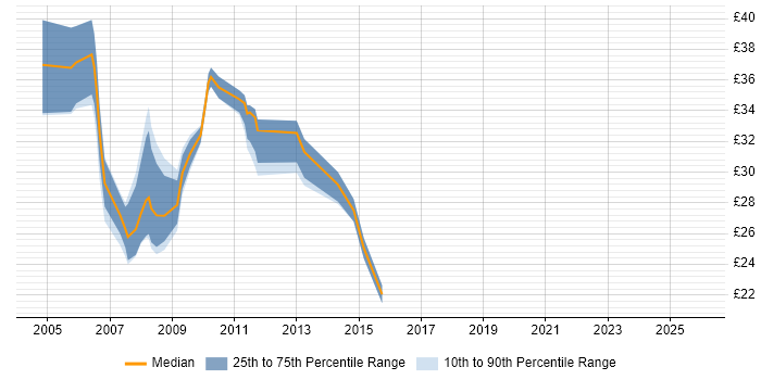 Contractor hourly rate distribution trend for Unix Linux Engineer job vacancies in England
