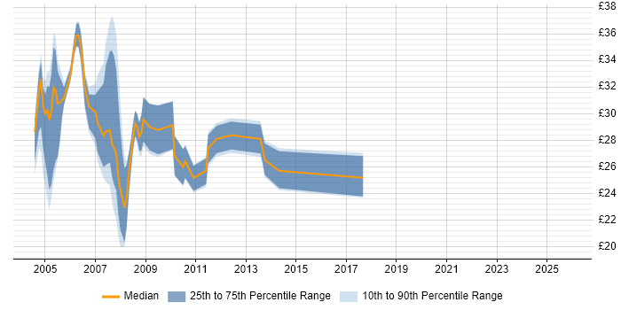 Contractor hourly rate distribution trend for Unix Support Analyst job vacancies in England