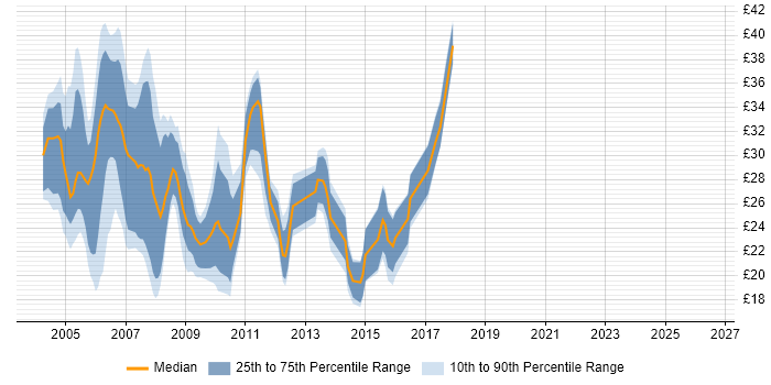Contractor hourly rate distribution trend for Unix Support job vacancies in England