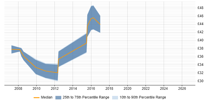 Contractor hourly rate distribution trend for jobs in England citing UPnP