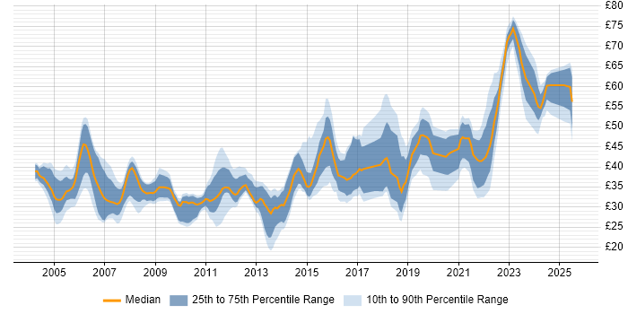 Contractor hourly rate distribution trend for jobs in England citing Use Case