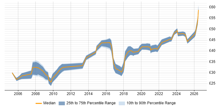 Contractor hourly rate distribution trend for jobs in England citing User-Centered Design (UCD)