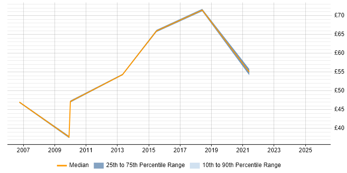 Contractor hourly rate distribution trend for User Experience Consultant job vacancies in England