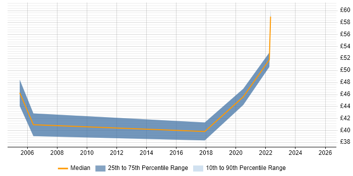 Contractor hourly rate distribution trend for User Experience Manager job vacancies in England