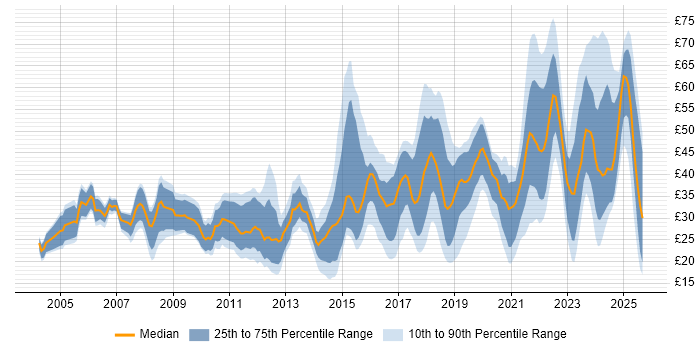 Contractor hourly rate distribution trend for jobs in England citing User Experience Contractor hourly rate distribution trend for jobs in England citing User Experience