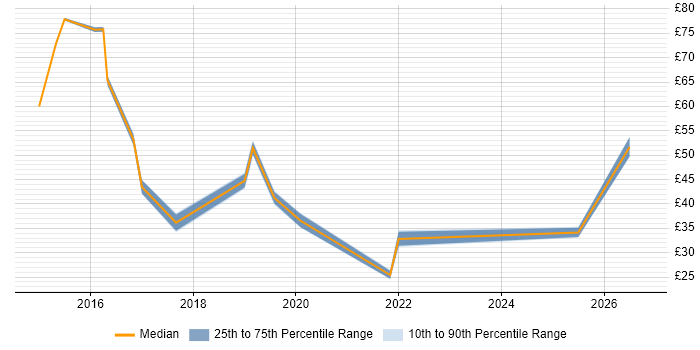 Contractor hourly rate distribution trend for User Researcher job vacancies in England