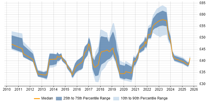 Contractor hourly rate distribution trend for jobs in England citing User Stories