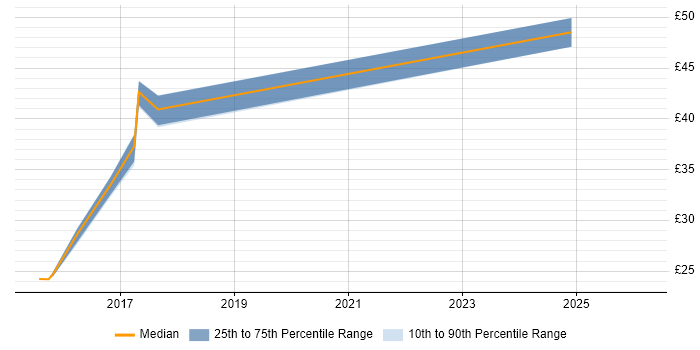 Contractor hourly rate distribution trend for jobs in England citing UserZoom