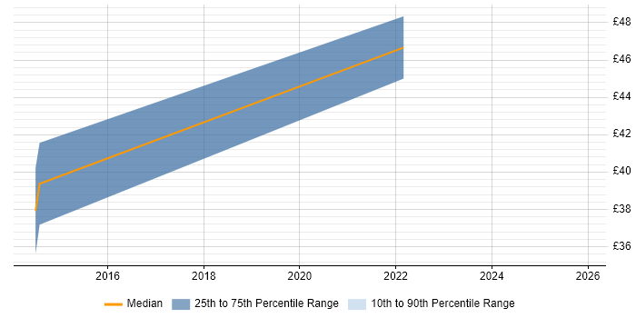 Contractor hourly rate distribution trend for UX Analyst job vacancies in England