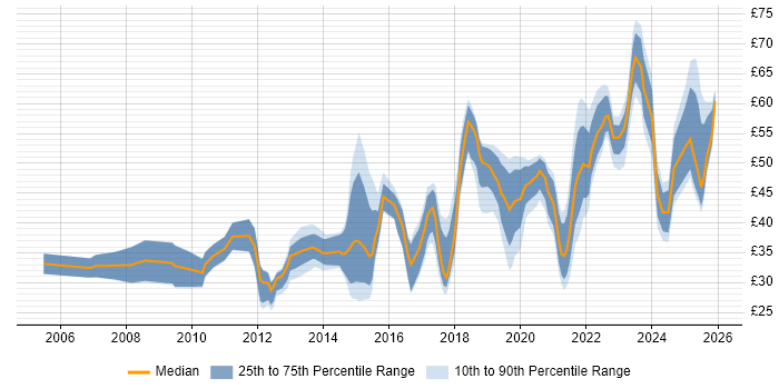 Contractor hourly rate distribution trend for jobs in England citing UX Design
