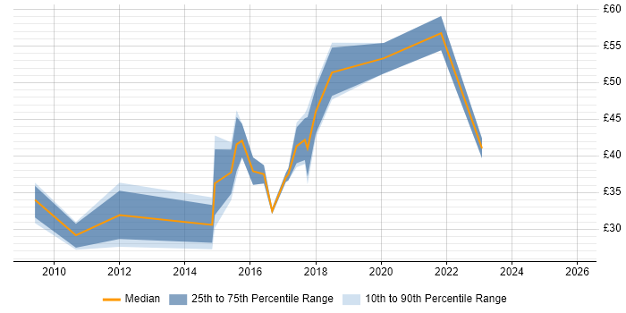 Contractor hourly rate distribution trend for UX Developer job vacancies in England