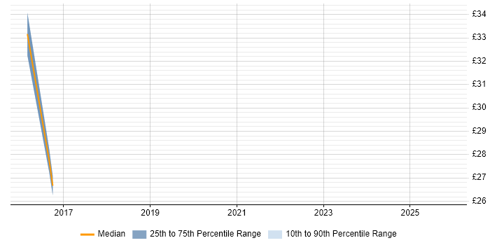 Contractor hourly rate distribution trend for UX Specialist job vacancies in England