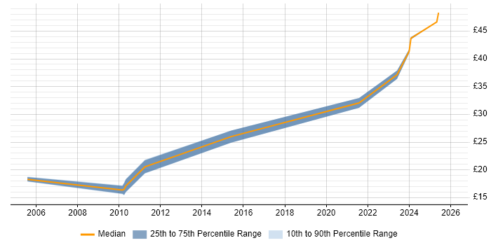 Contractor hourly rate distribution trend for jobs in England citing V-Ray
