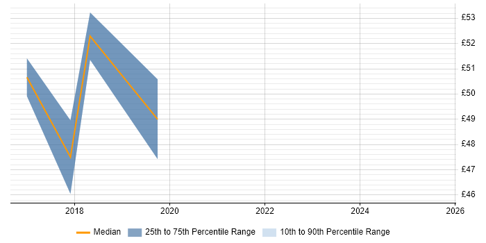 Contractor hourly rate distribution trend for jobs in England citing Vagrant Contractor hourly rate distribution trend for jobs in England citing Vagrant