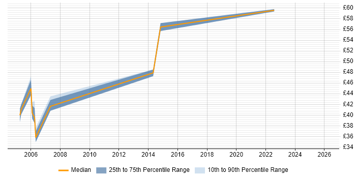 Contractor hourly rate distribution trend for Validation Consultant job vacancies in England
