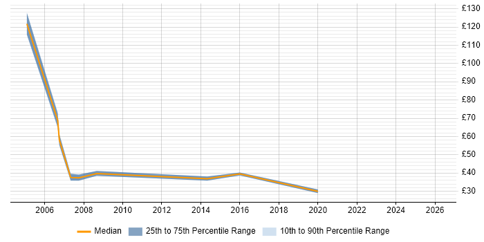 Contractor hourly rate distribution trend for Validation Specialist job vacancies in England