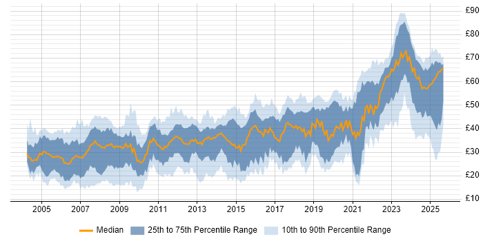 Contractor hourly rate distribution trend for jobs in England citing Validation