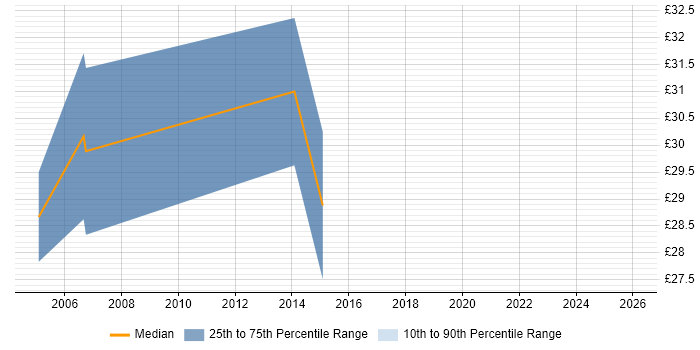Contractor hourly rate distribution trend for jobs in England citing Value-Added Service
