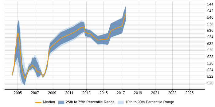 Contractor hourly rate distribution trend for jobs in England citing VAX