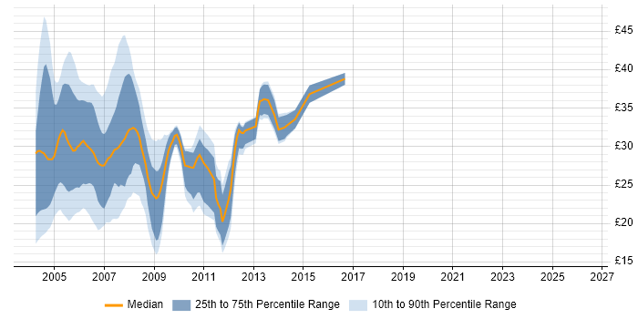 Contractor hourly rate distribution trend for VB Developer job vacancies in England