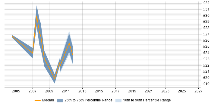 Contractor hourly rate distribution trend for VB Scripter job vacancies in England