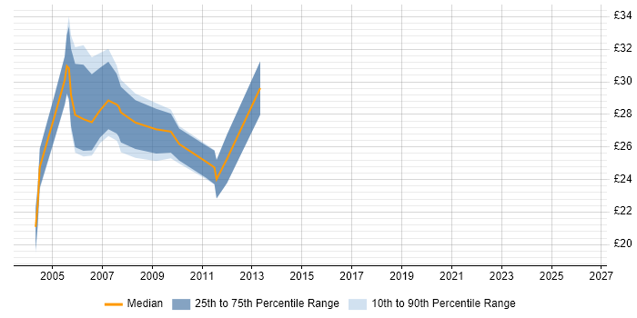Contractor hourly rate distribution trend for VB VBA Developer job vacancies in England