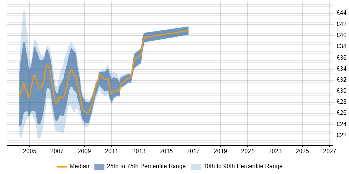 Contractor hourly rate distribution trend for VB6 Developer job vacancies in England