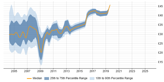 Contractor hourly rate distribution trend for jobs in England citing VB6