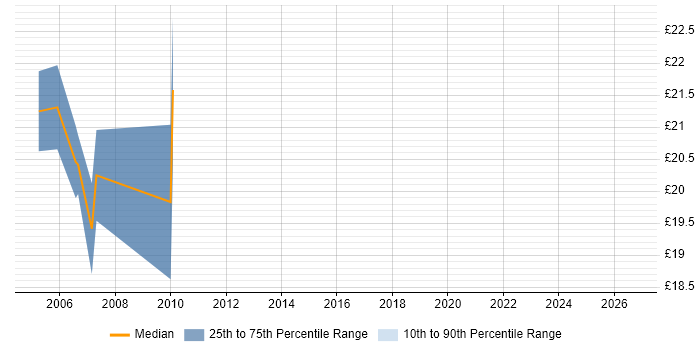 Contractor hourly rate distribution trend for VBA Consultant job vacancies in England