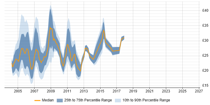 Contractor hourly rate distribution trend for VBA Developer job vacancies in England