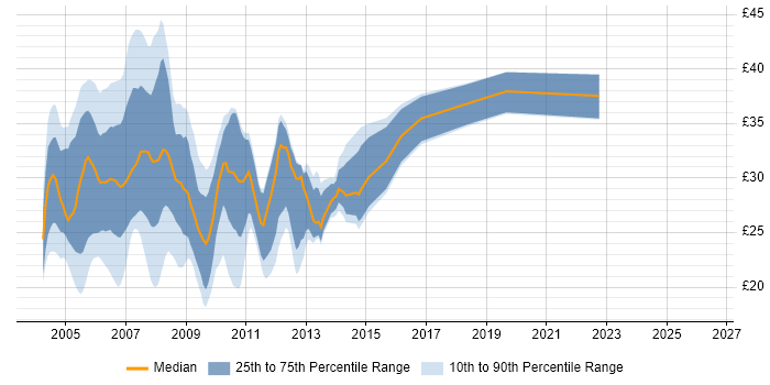 Contractor hourly rate distribution trend for VB.NET Developer job vacancies in England