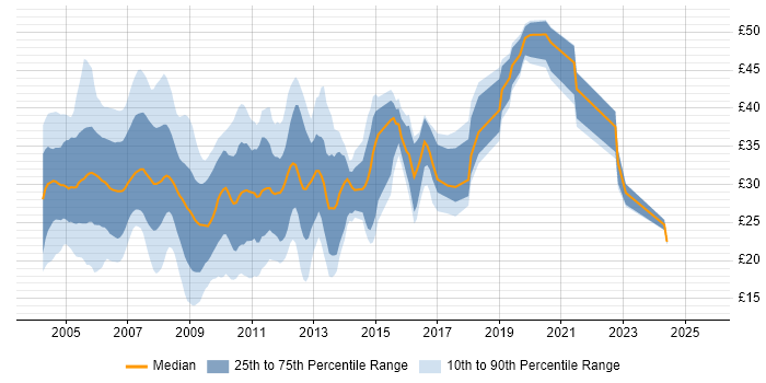 Contractor hourly rate distribution trend for jobs in England citing VB.NET Contractor hourly rate distribution trend for jobs in England citing VB.NET