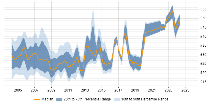 Contractor hourly rate distribution trend for jobs in England citing VBScript