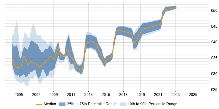 Contractor hourly rate distribution trend for jobs in England citing VC++