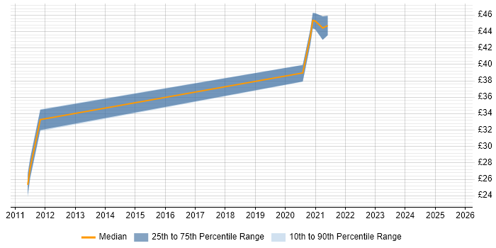 Contractor hourly rate distribution trend for jobs in England citing VCDX