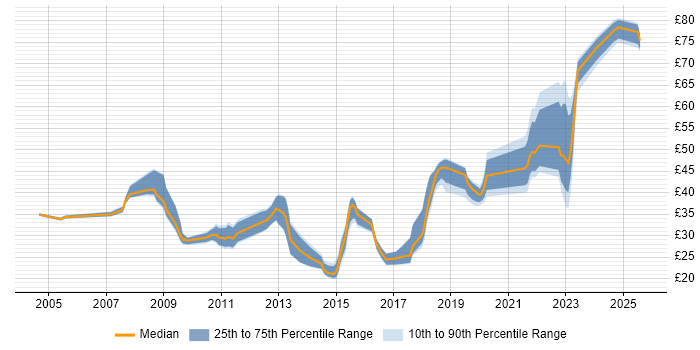 Contractor hourly rate distribution trend for jobs in England citing vCenter Server