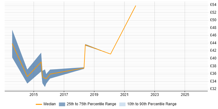 Contractor hourly rate distribution trend for jobs in England citing vCloud