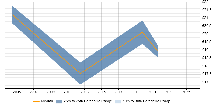 Contractor hourly rate distribution trend for jobs in England citing VDSL Contractor hourly rate distribution trend for jobs in England citing VDSL