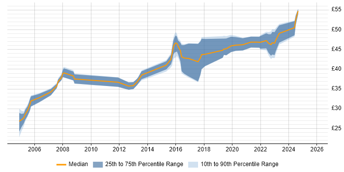 Contractor hourly rate distribution trend for jobs in England citing VectorCAST