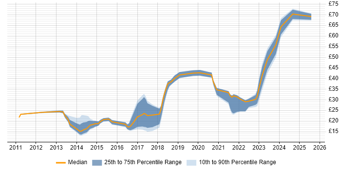 Contractor hourly rate distribution trend for jobs in England citing Veeam Contractor hourly rate distribution trend for jobs in England citing Veeam
