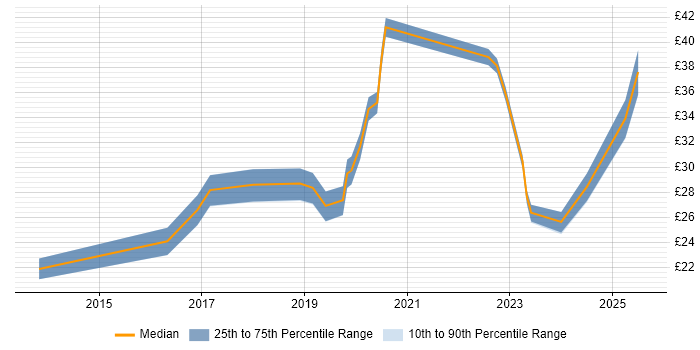 Contractor hourly rate distribution trend for jobs in England citing Veeva Contractor hourly rate distribution trend for jobs in England citing Veeva