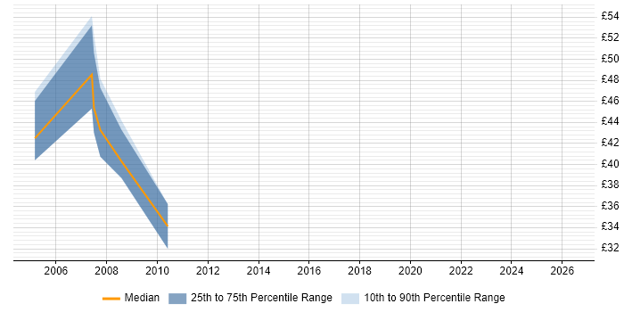 Contractor hourly rate distribution trend for jobs in England citing Velocity